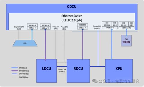 SerDes芯片在汽車領域與通信設備技術中的關鍵應用與開發趨勢