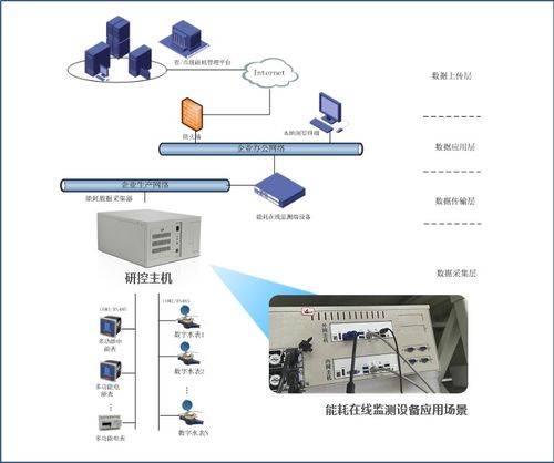 工控自動化技術文摘 研控工控機在能耗在線監測設備中的應用